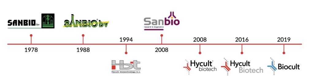 Hycult Biotech timeline